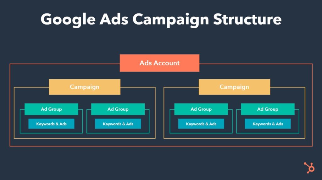 Google Ad Campaign Tips: How to Create and Manage Effective Ads